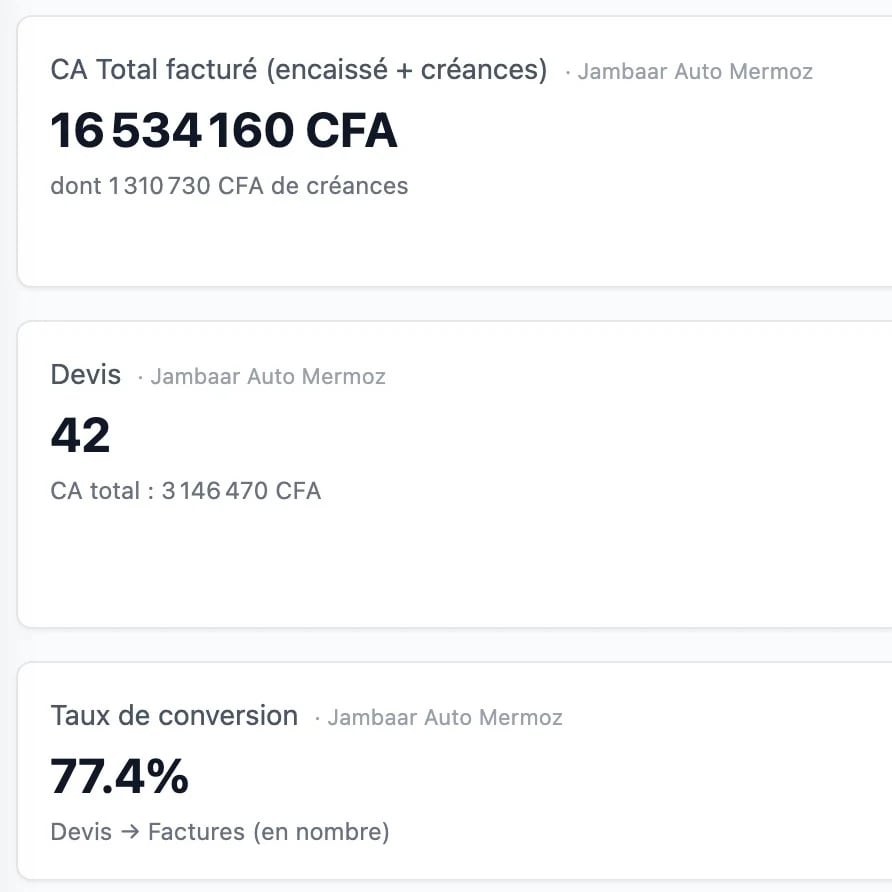 Cartes du tableau de bord du garage de démonstration : chiffre d’affaires facturé avec la part des créances, nombre de devis et taux de transformation des devis en factures